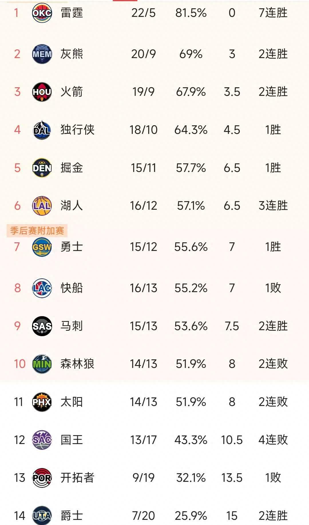 世俱杯2025-火箭惨败国王，遭遇五连败